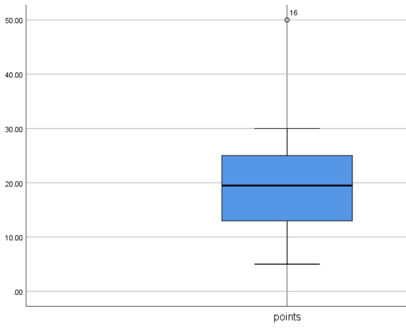 boxspss6-1 Box plot outliers in SPSS