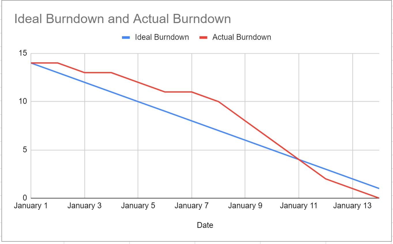 burn4 burndown chart in Google Sheets