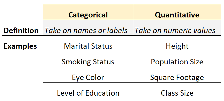 Categorical Vs. Quantitative Variables: Definition + Examples ...