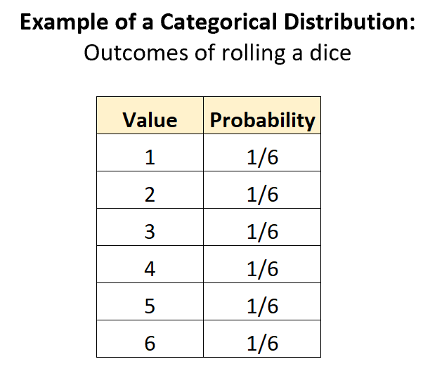 categoricaldist1 Example of categorical distribution