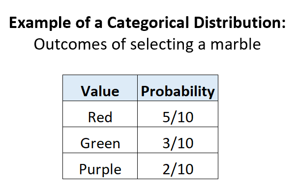 categoricaldist3 Categorical distribution probabilities