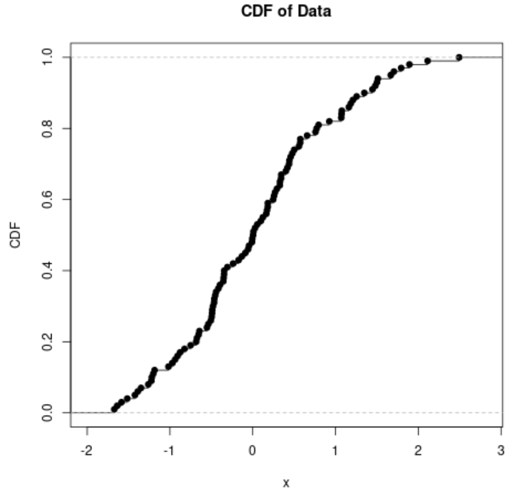 Learn To Calculate And Plot Cumulative Distribution Functions (CDFs) In ...