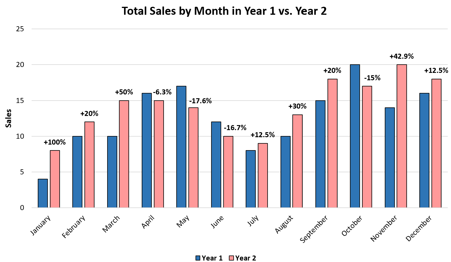 Visualizing Data: Creating Difference Bar Charts In Excel ...