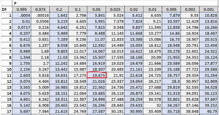 chiexcel2 Chi-Square distribution table example