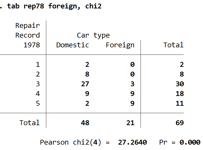 chisquareindependencestata2 Chi-Square test of independence output in Stata