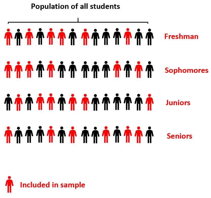 cluster_vs_stratified1 Example of stratified sampling