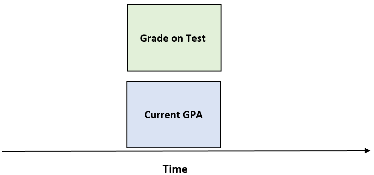 concurrent1 Concurrent validity example