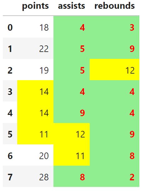 condi2 pandas conditional formatting with multiple conditions