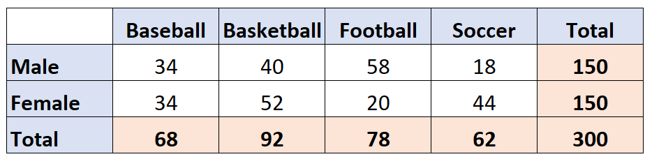 Example of a two-way frequency table in Excel