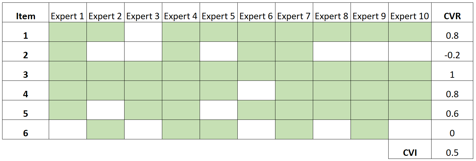 content_validity5 Example of calculating content validity