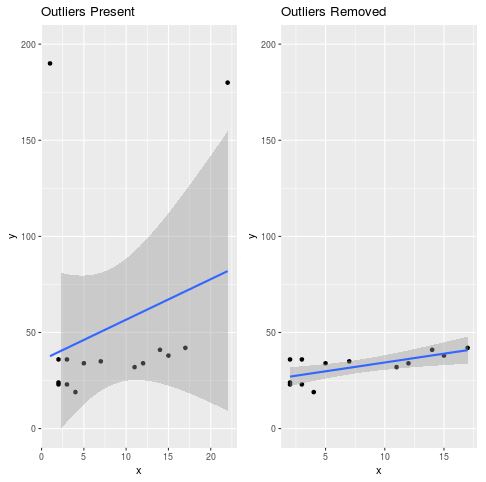 cooksd3 Side by side scatterplots with gridExtra