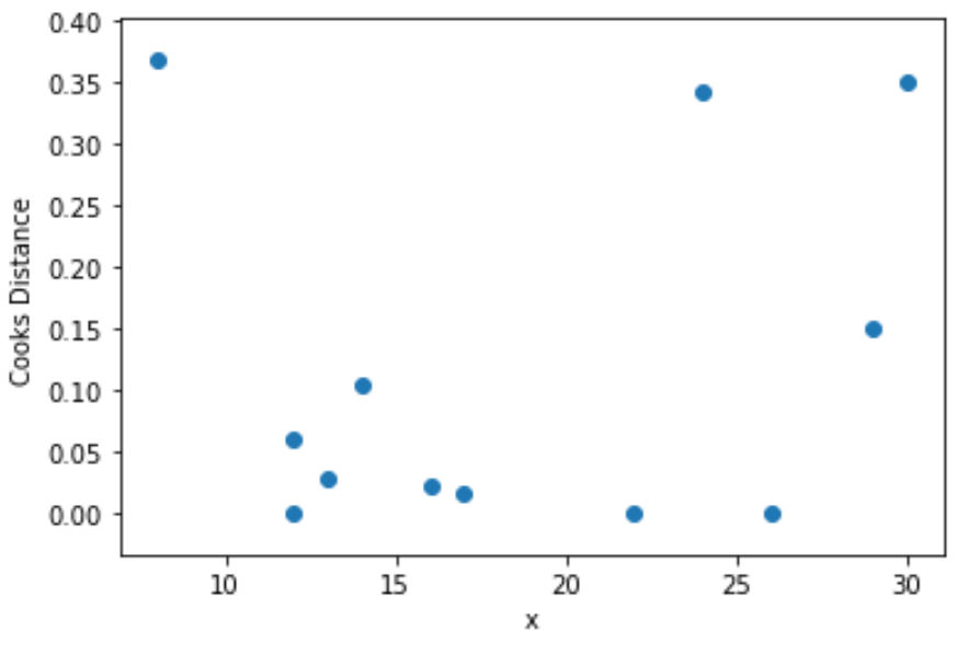 cookspython1 Cook's distance in Python