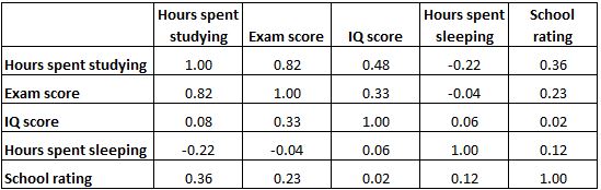 correlationmatrix0 Example of a correlation matrix