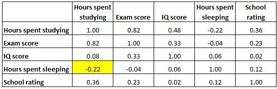 correlationmatrix3 Negative correlation example in a correlation matrix