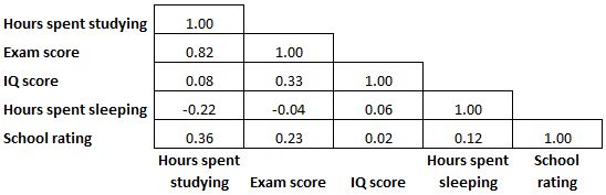 correlationmatrix6 Half of a correlation matrix