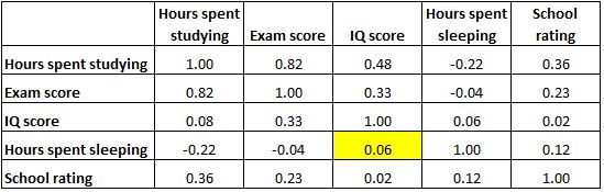 correlationmatrix9 Correlation matrix example of no correlation