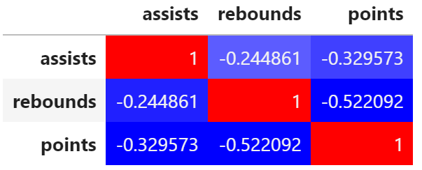 Create a Correlation Matrix in Python - PSYCHOLOGICAL STATISTICS