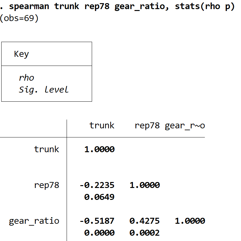 corrstata5 Spearman correlation for multiple variables in Stata