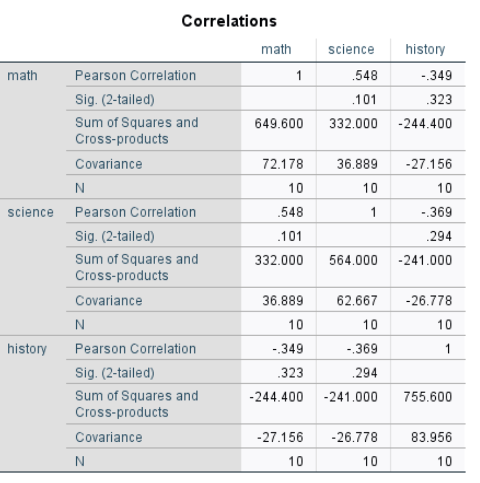 covariancespss5 Covariance matrix in SPSS