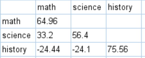 covariancespss6 Covariance matrix in SPSS