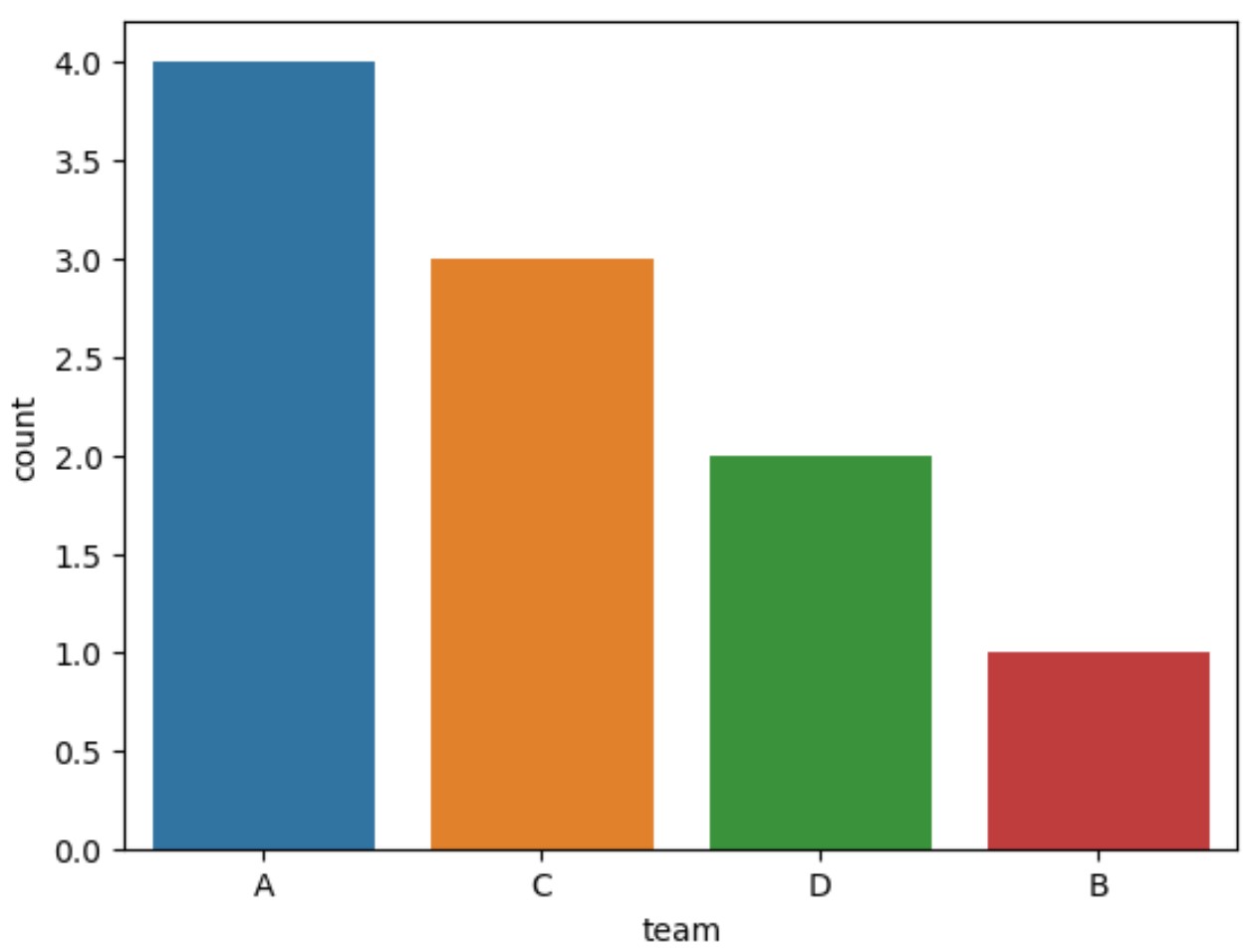 cp2 seaborn countplot with bars in descending order