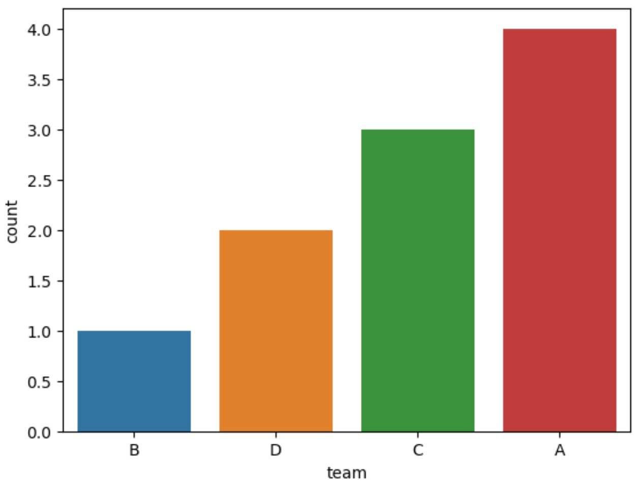 cp3 seaborn countplot with bars in ascending order