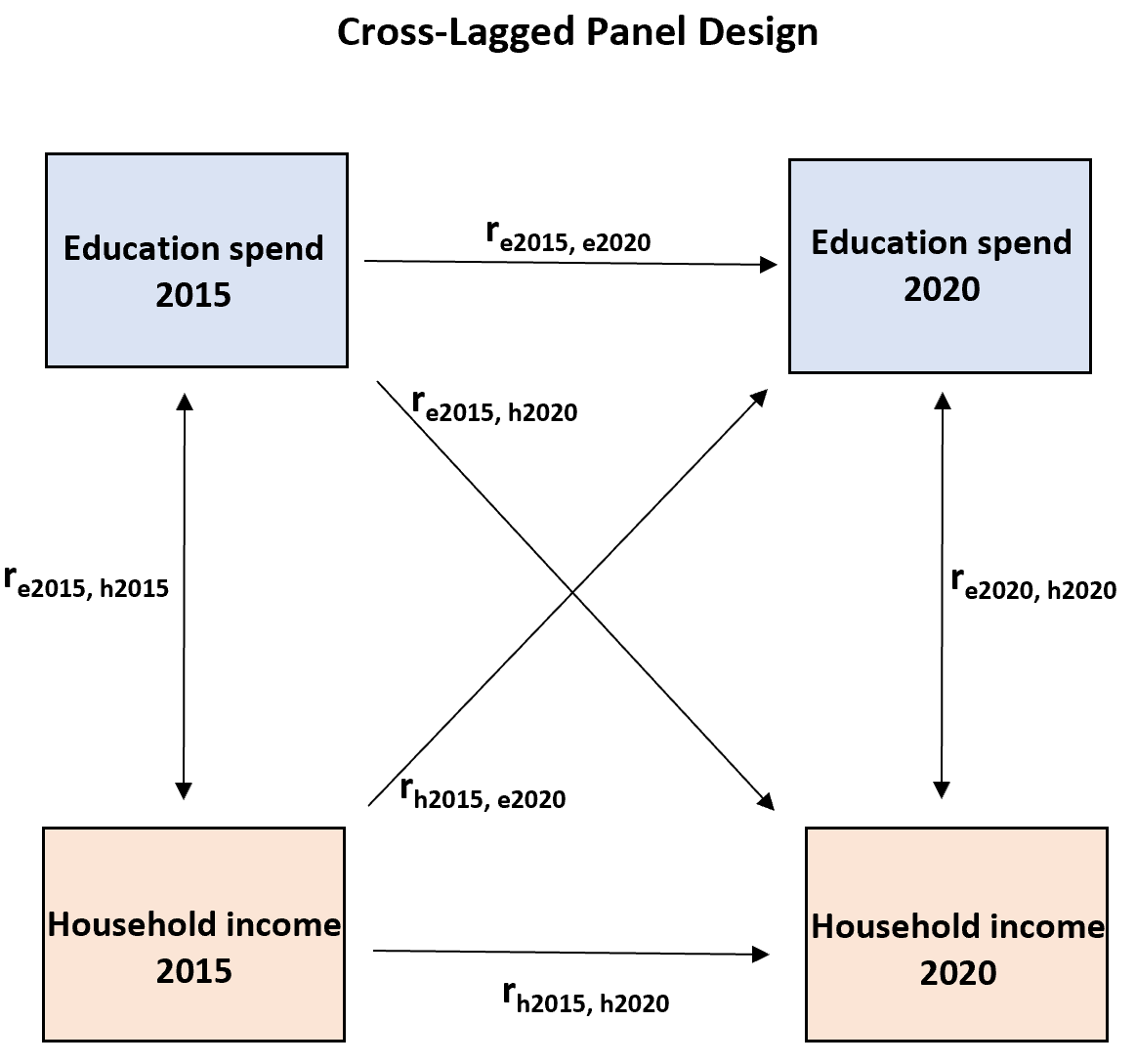 cross1-1 Cross-lagged panel design