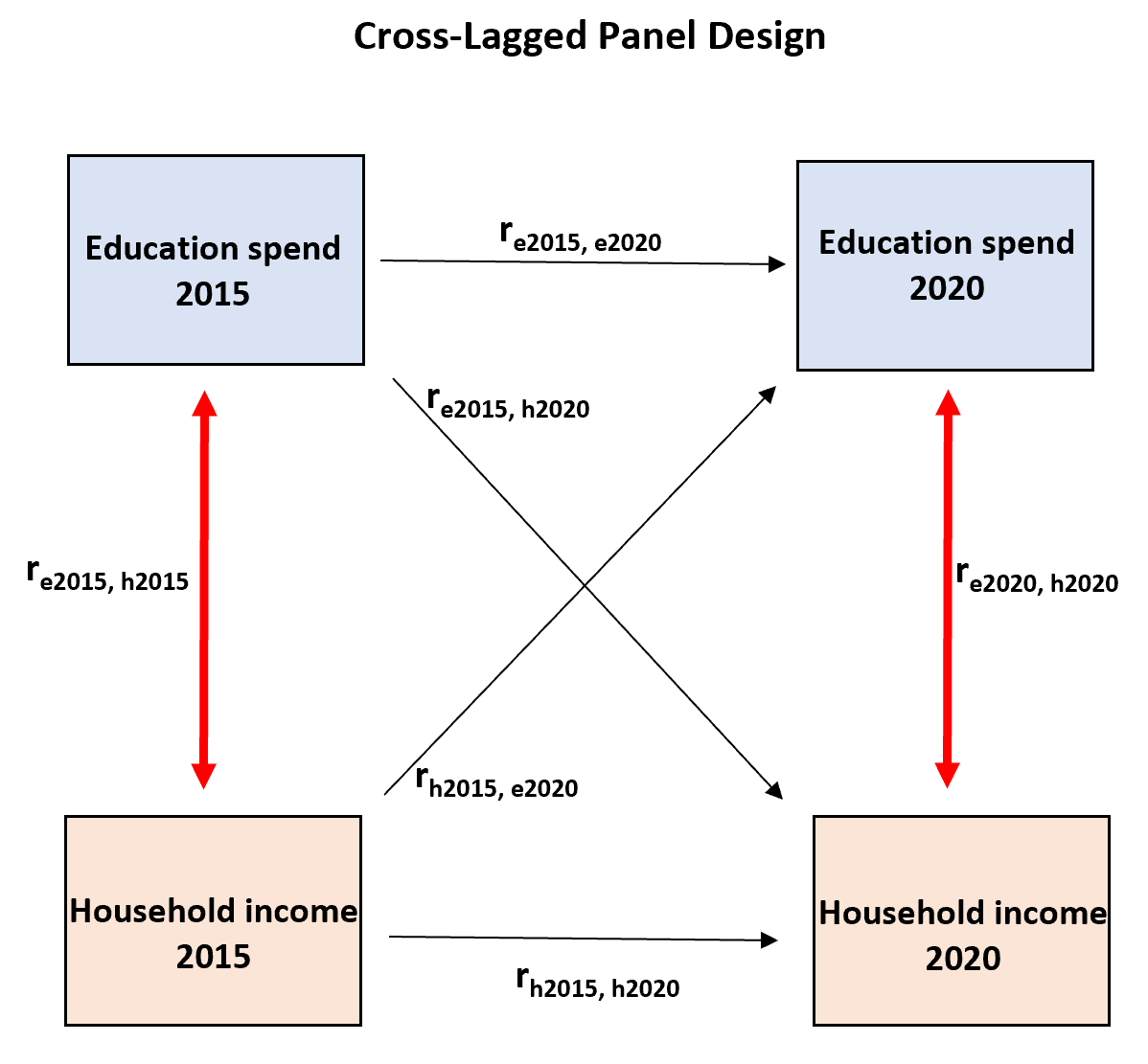 cross2 Synchronous relations in a cross-lagged panel design