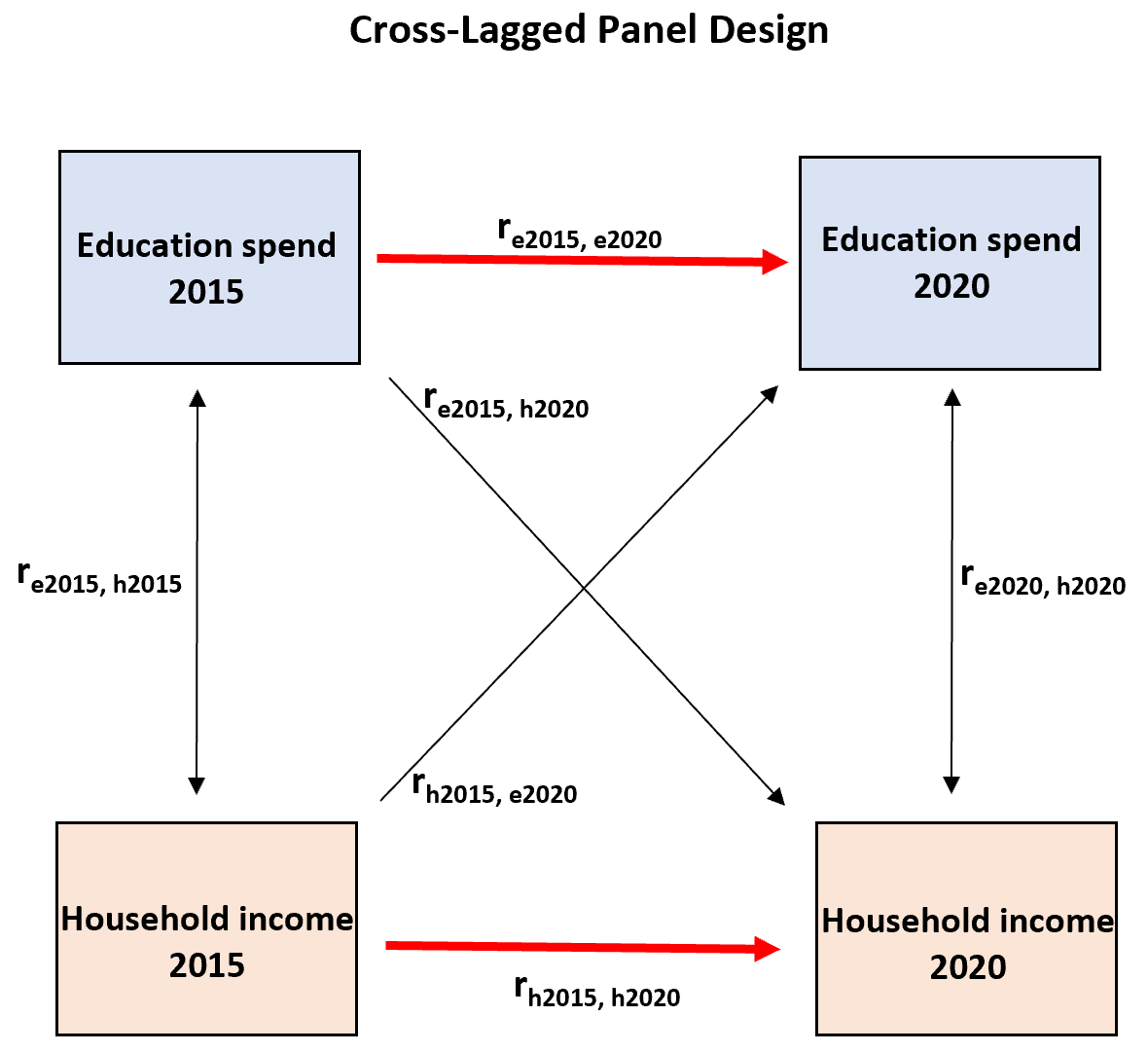 cross3 Stability relation in cross-lagged panel design