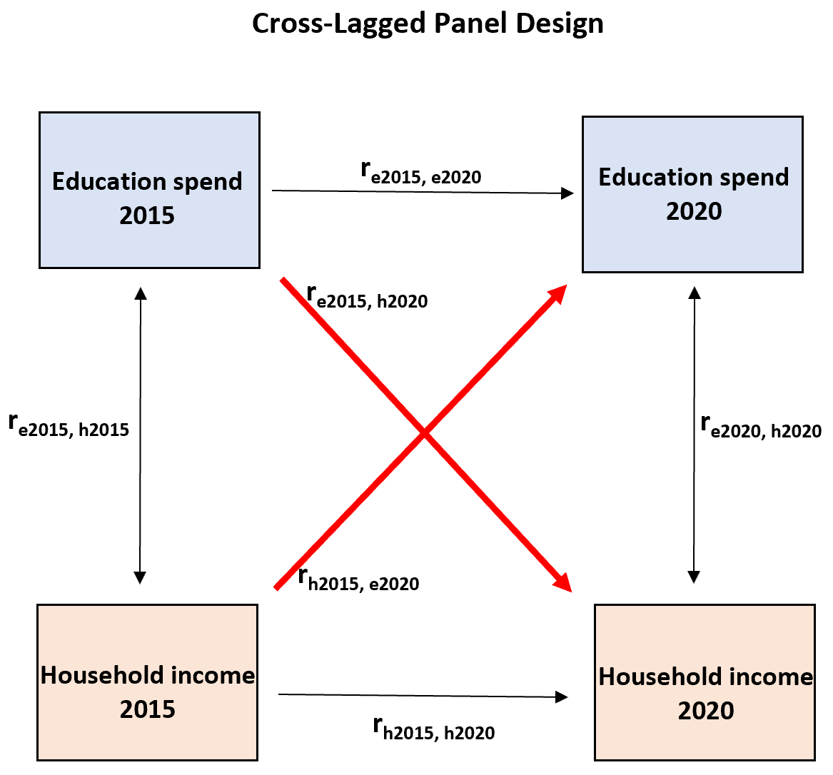 cross4 Cross-lagged panel model