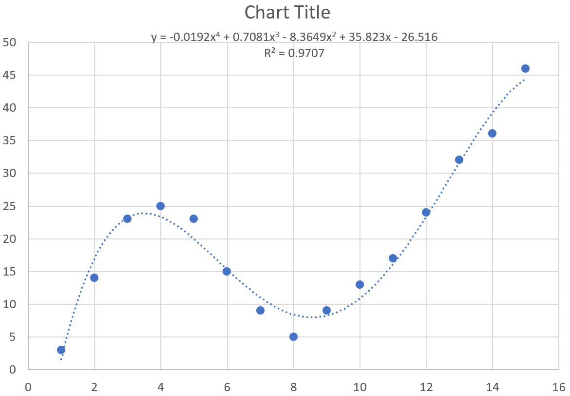 curveexcel9 Curve fitting in Excel example