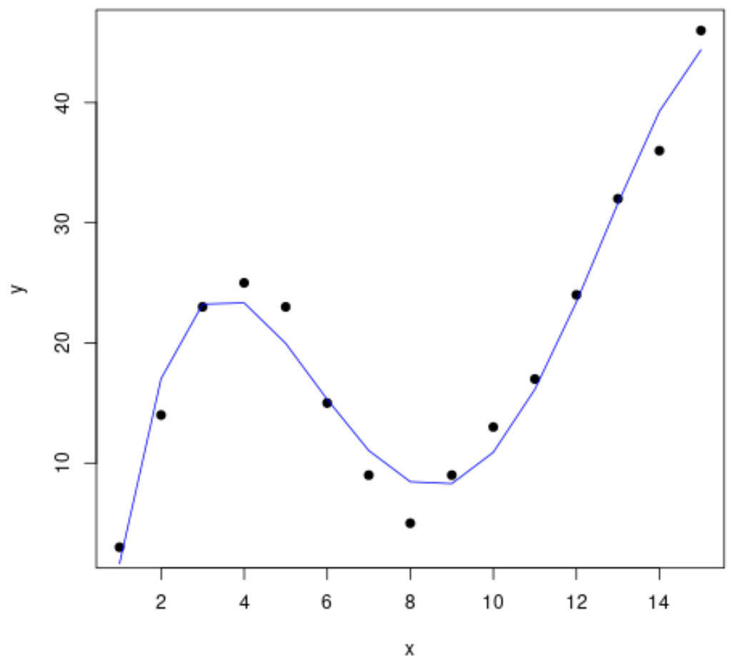 curvefittingr1 Curve fitting in R