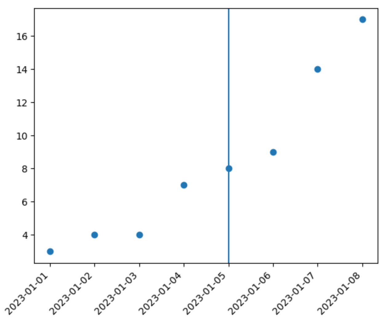datea1 Matplotlib add vertical line at specific date