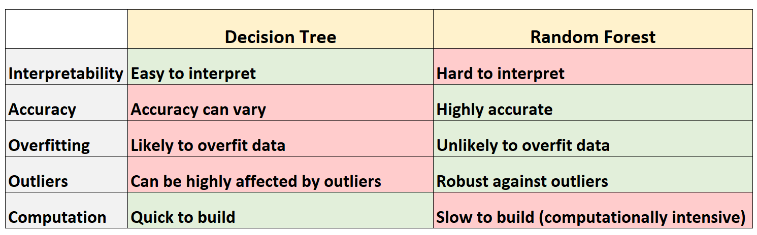 decision1 table summarizing difference between decision tree and random forest