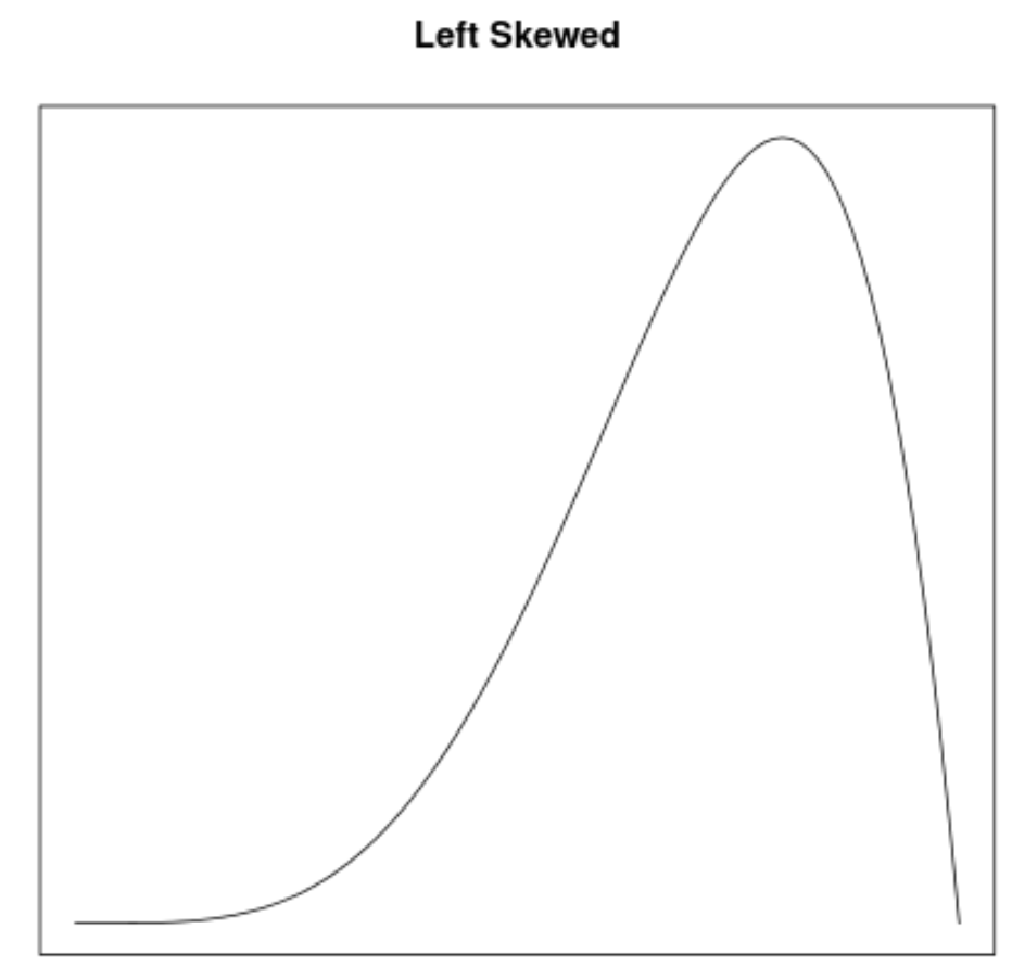 density3 Left skewed density curve example