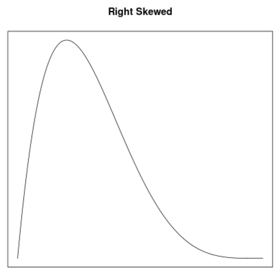 density4 Right skewed density curve example