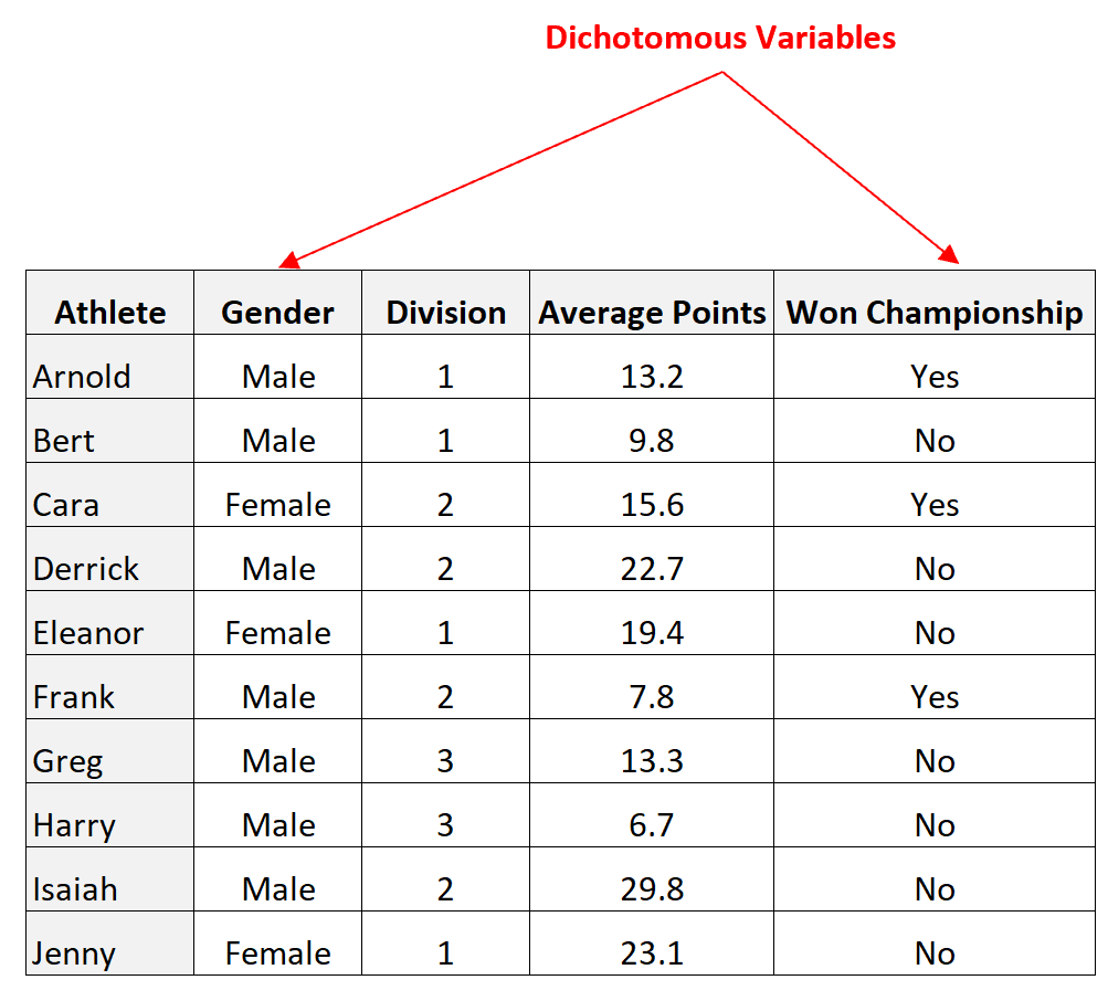 dichotomous2 Examples of dichotomous variables