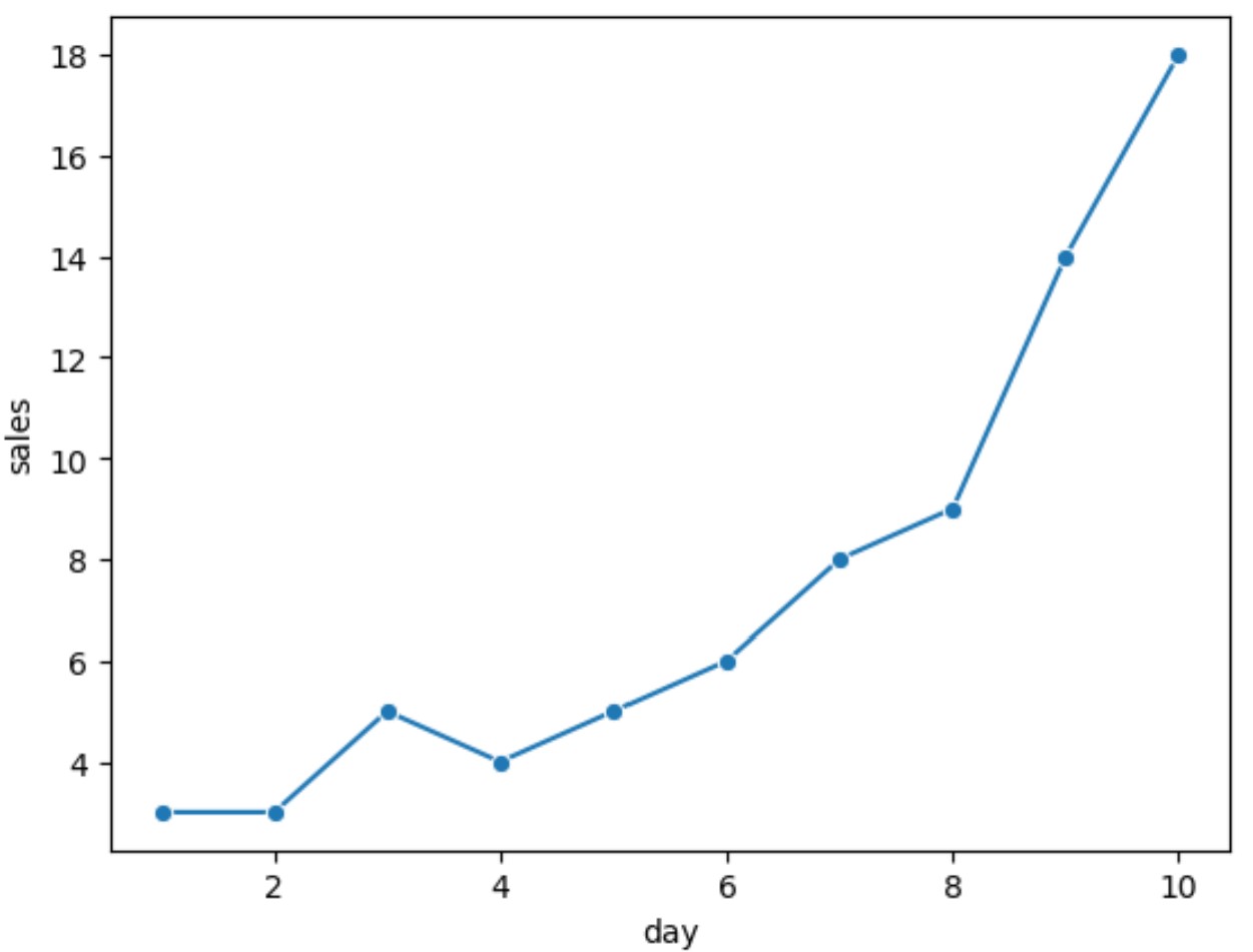 dots1 seaborn lineplot with dots