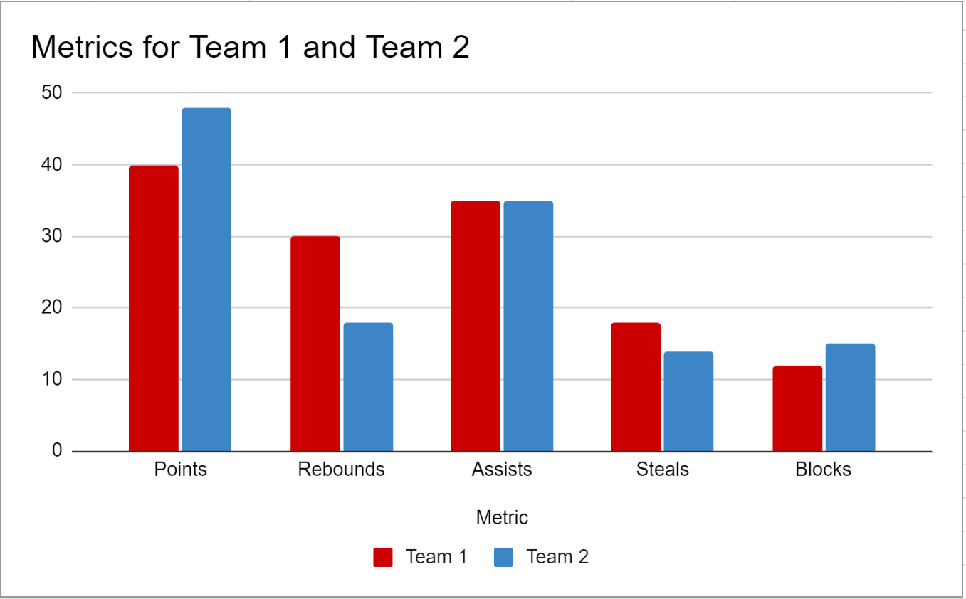 double6 double bar chart in Google Sheets