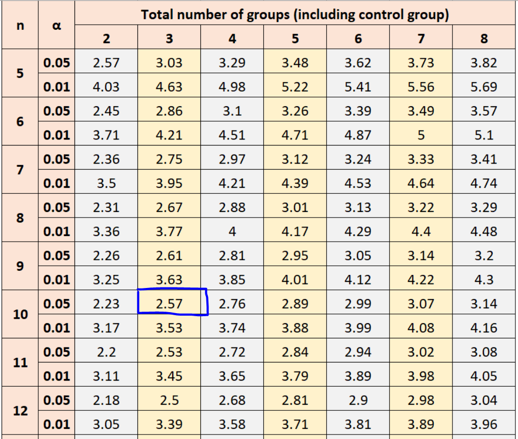 dunnets1 Example of using Dunnett's table for multiple comparisons