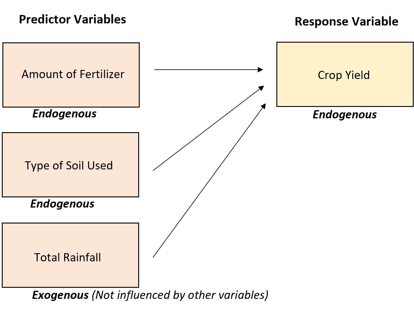 endogenous1 Endogenous vs. exogenous variables