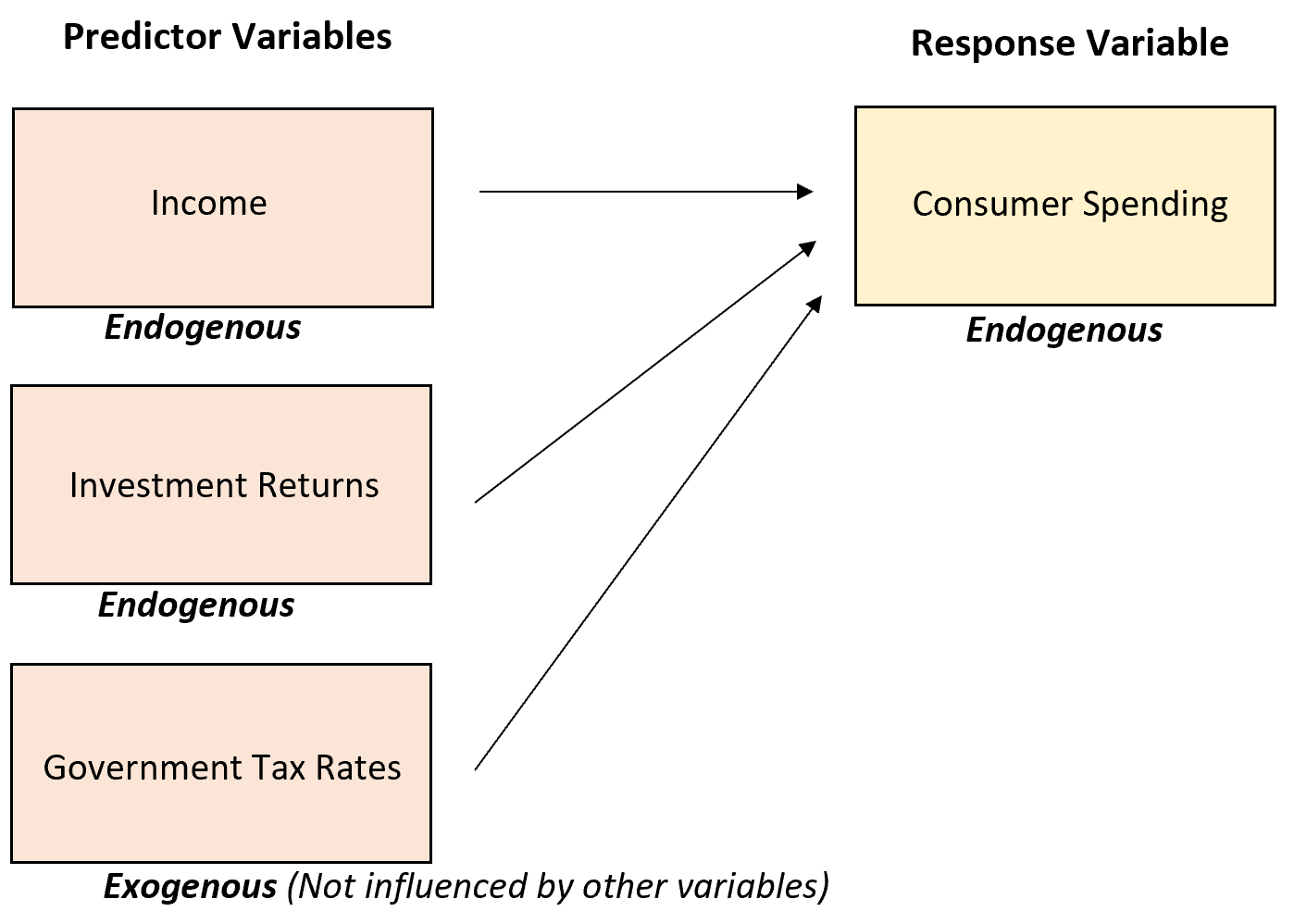 endogenous2 Example of endogenous and exogenous variables