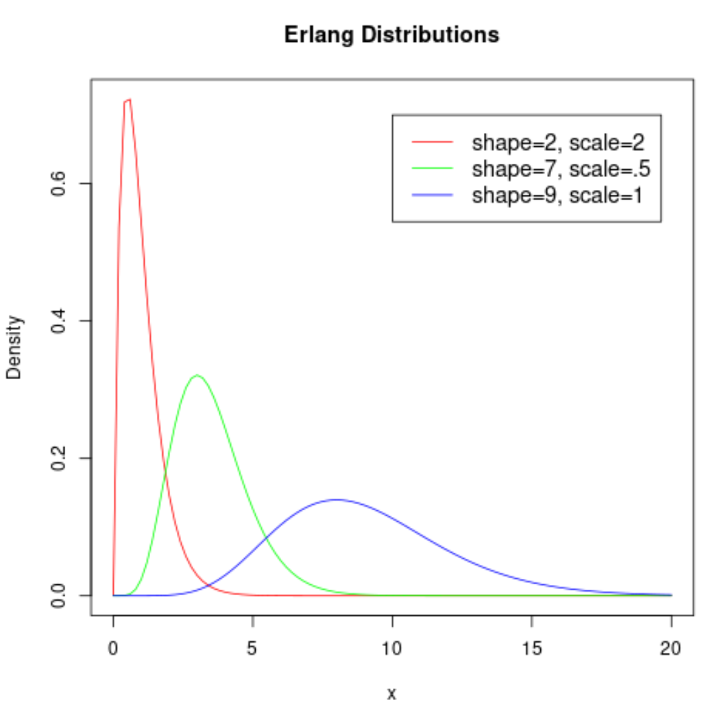 What is the Erlang Distribution?