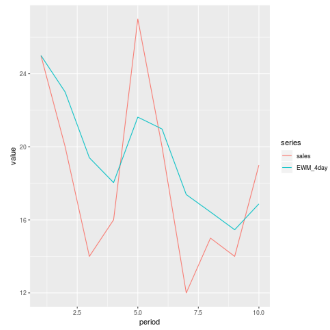 ewma1 Exponentially weighted moving average in R