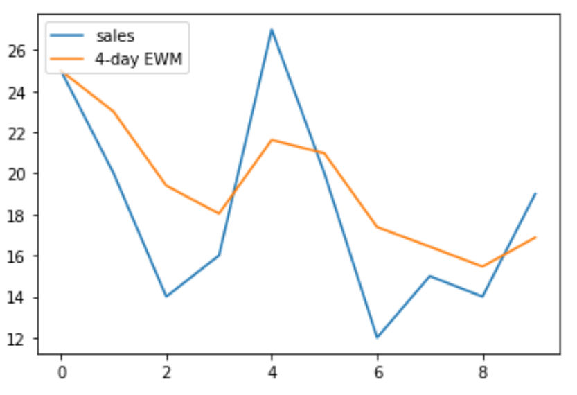 ewmpandas1 Exponentially weighted moving average in pandas