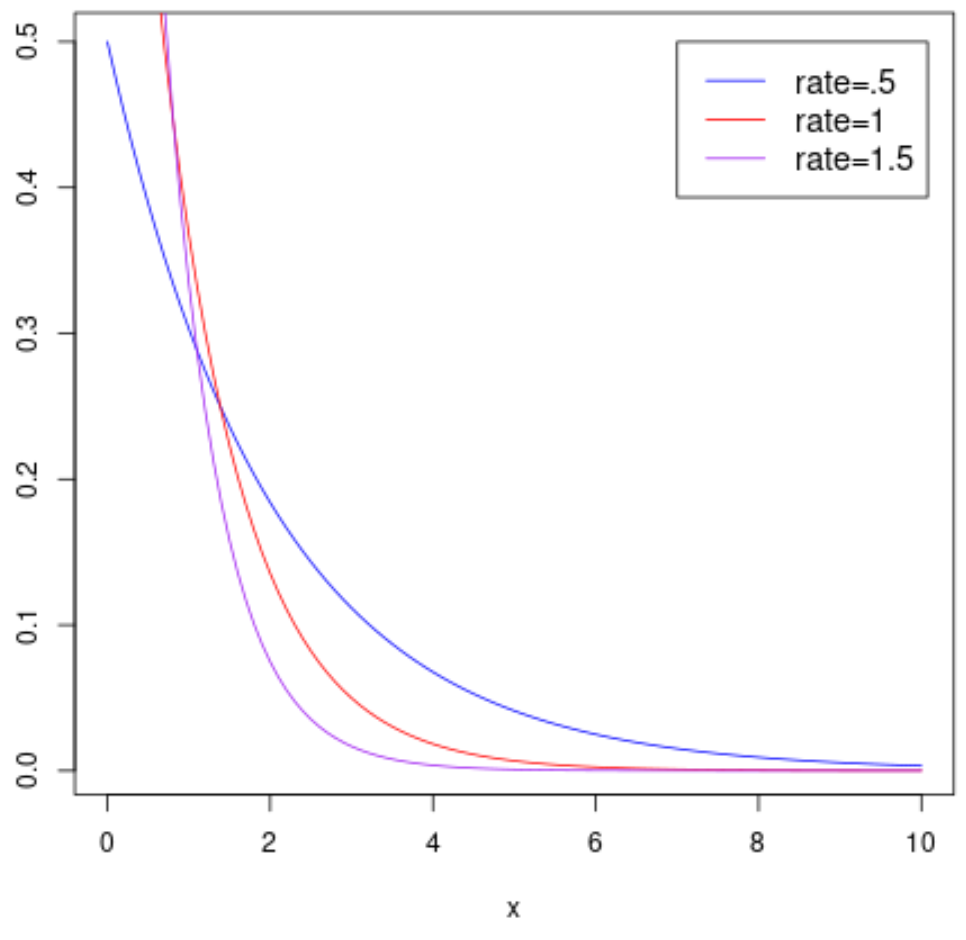 exp2 Exponential distribution plot
