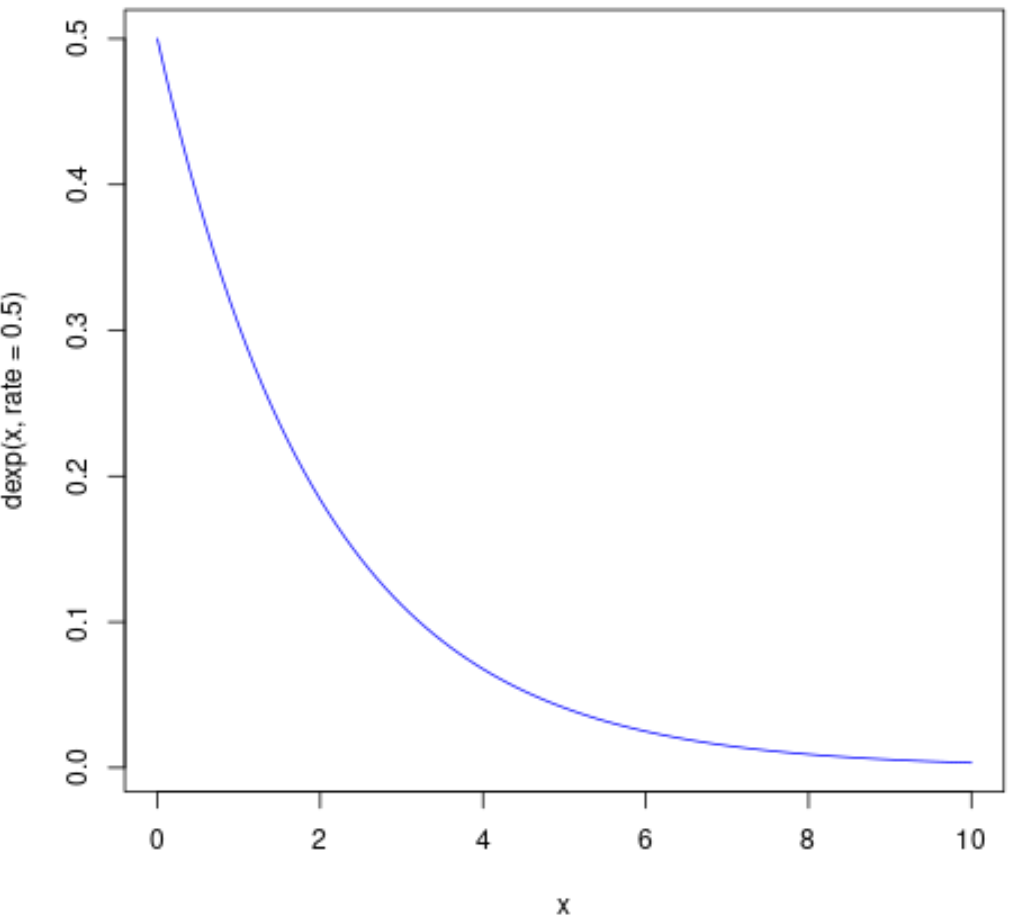 exp3 Plot exponential PDF in R