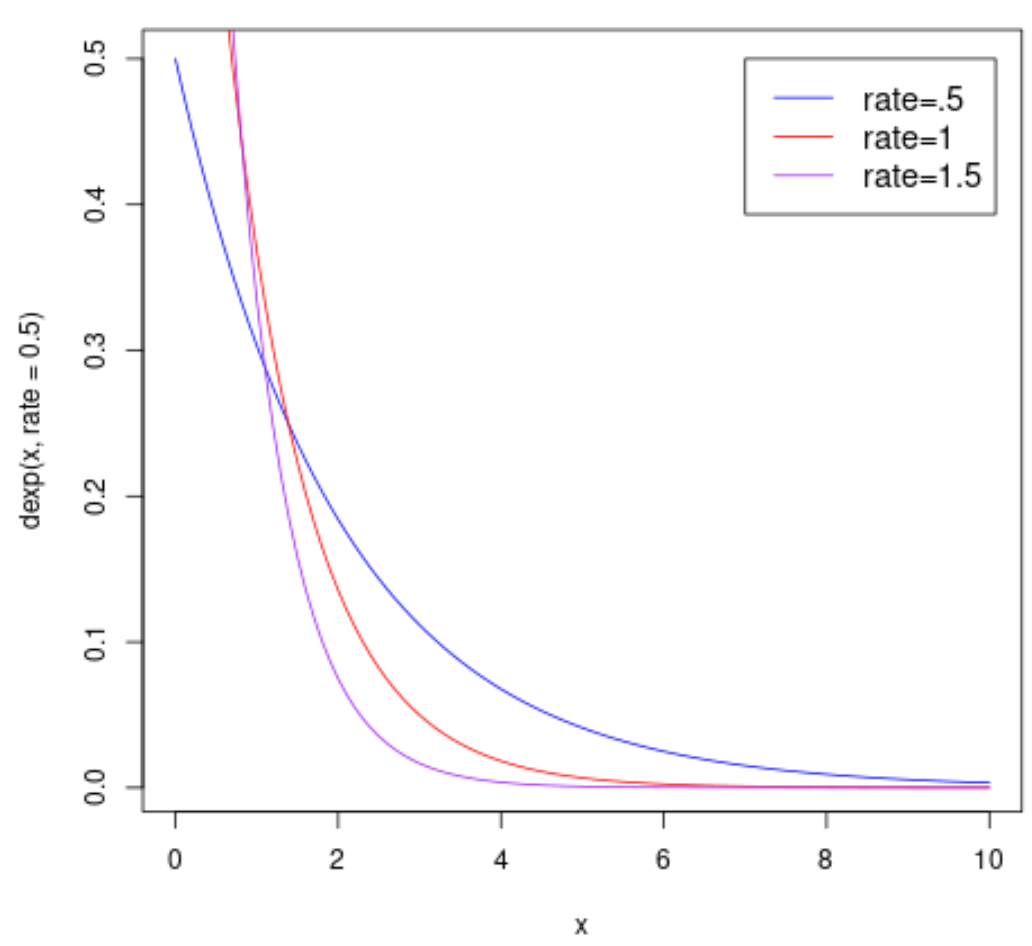 exp4 Plot of multiple exponential PDF functions in R