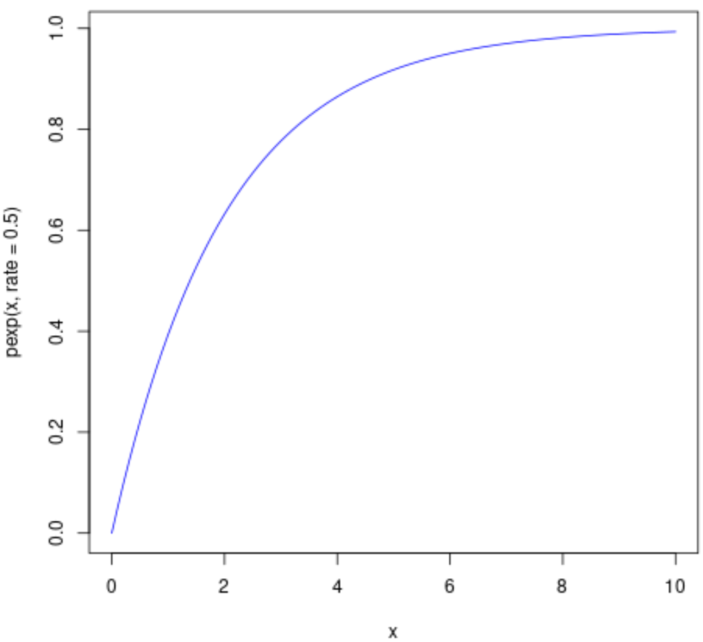 exp5 Exponential CDF plot in R