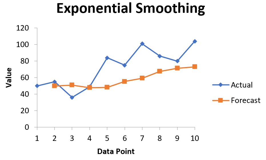 expsmooth2 Exponential smoothing in Excel